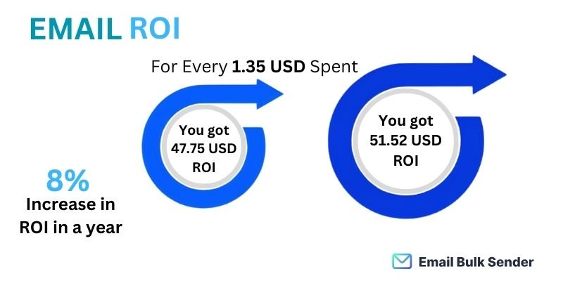 Email ROI and conversions statistics